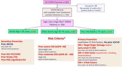 Implementation of risk-based lipid-lowering therapies in older (age ≥ 65 years) and very-old adults (age ≥ 75 years) with ischemic heart disease in the greater Salzburg region